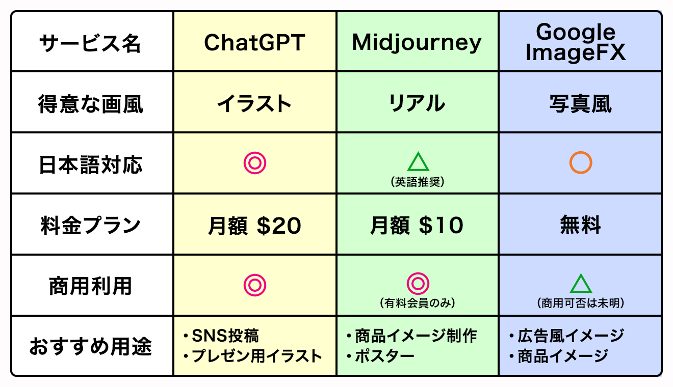 ChatGPT・Midjourney・Google ImageFXの比較表